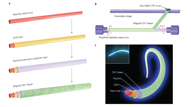 Fudan University - a fibre of a polymer light-emitting electrochemical cell (PLEC) Fudan University - a fibre of a polymer light-emitting electrochemical cell (PLEC)