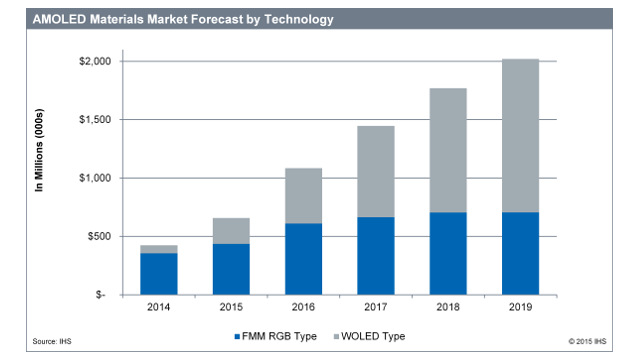 IHS - AMOLED material forecast by technology< IHS - AMOLED material forecast by technology<