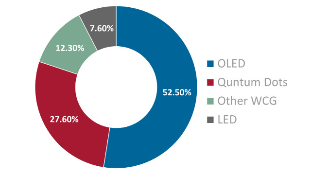 IHS - Wide colour gamut market forecast in 2015 (Area)< IHS - Wide colour gamut market forecast in 2015 (Area)<
