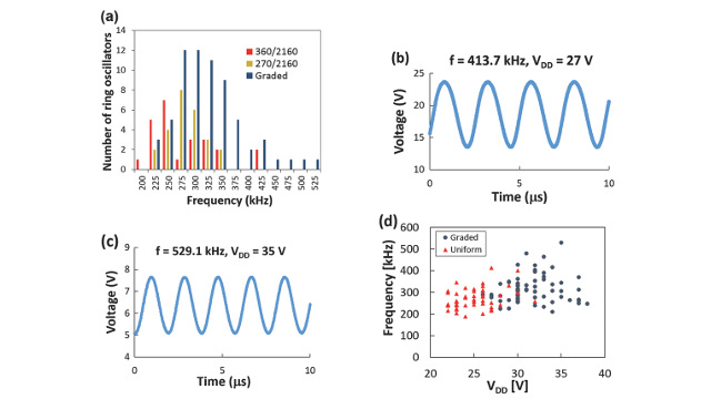 Smartkem - Frequency distribution of circuits Smartkem - Frequency distribution of circuits