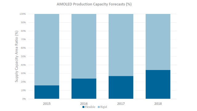 IHS - Flexible OLED Production Capacity Forecast IHS - Flexible OLED Production Capacity Forecast