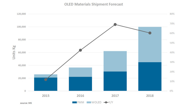 IHS - OLED material shipment forecast IHS - OLED material shipment forecast