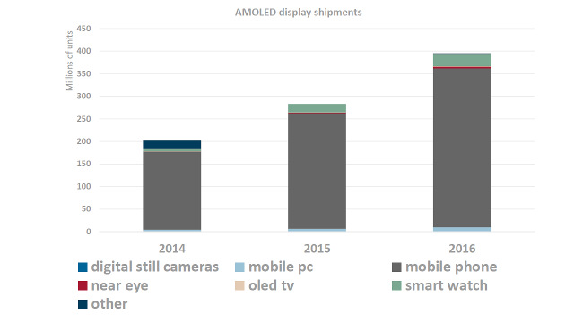 IHS - AMOLED display shipments IHS - AMOLED display shipments