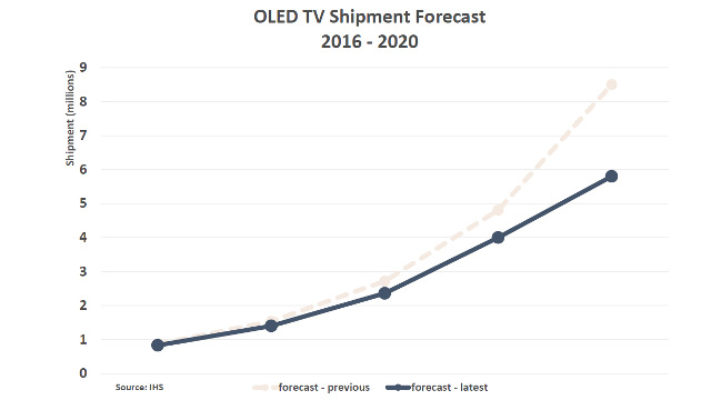 IHS - OLED TV shipment forecasts IHS - OLED TV shipment forecasts
