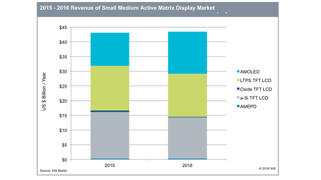 IHS Market - Revenues of small medium active-matrix displays - 2015/2016 IHS Market - Revenues of small medium active-matrix displays - 2015/2016