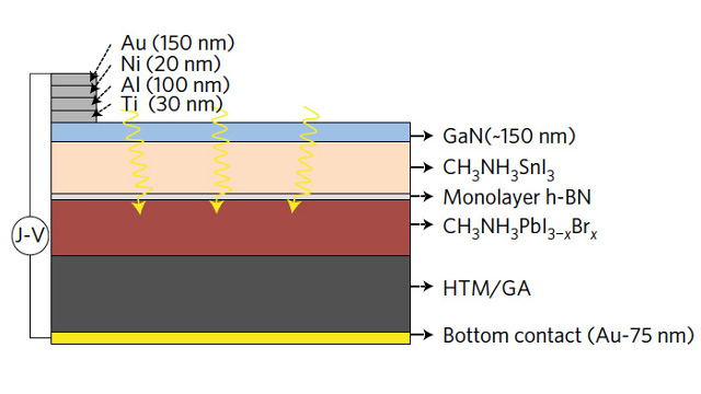 University of California, Berkeley, and Lawrence Berkeley National Laboratory - Cross section of the new solar cell, showing the two perovskite layers University of California, Berkeley, and Lawrence Berkeley National Laboratory - Cross section of the new solar cell, showing the two perovskite layers