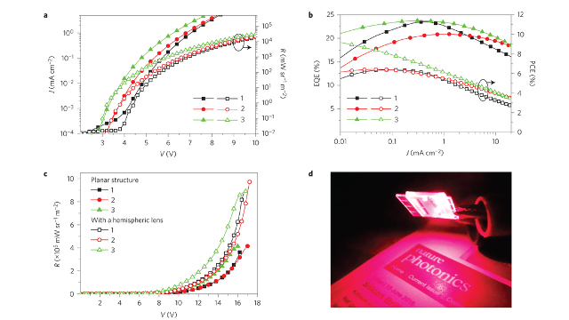 NTU and NTHU - IR OLED devices and performance data NTU and NTHU - IR OLED devices and performance data