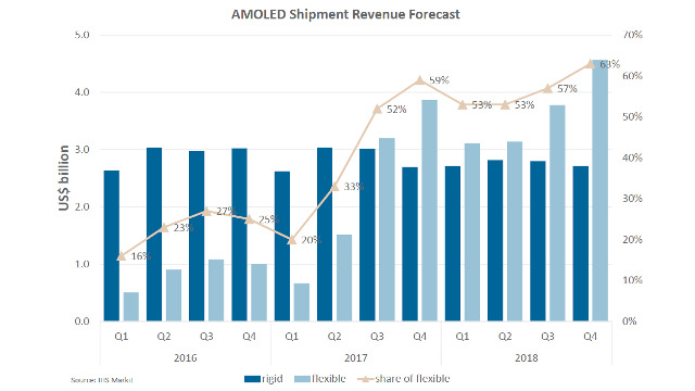 IHS Markit - AMOLED shipment revenue forecast IHS Markit - AMOLED shipment revenue forecast