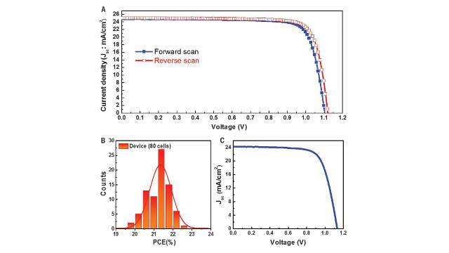 UNIST - Current density-voltage (J-V) curves and photovoltaic parameters of the best-performing small and large PSCs and device reproducibility UNIST - Current density-voltage (J-V) curves and photovoltaic parameters of the best-performing small and large PSCs and device reproducibility