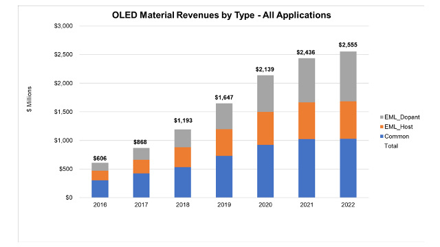 DSCC - OLED Stack Material Revenues by Type, 2016-2022 DSCC - OLED Stack Material Revenues by Type, 2016-2022