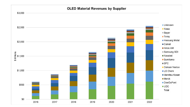 DSCC - OLED Stack Material Revenues by Supplier DSCC - OLED Stack Material Revenues by Supplier
