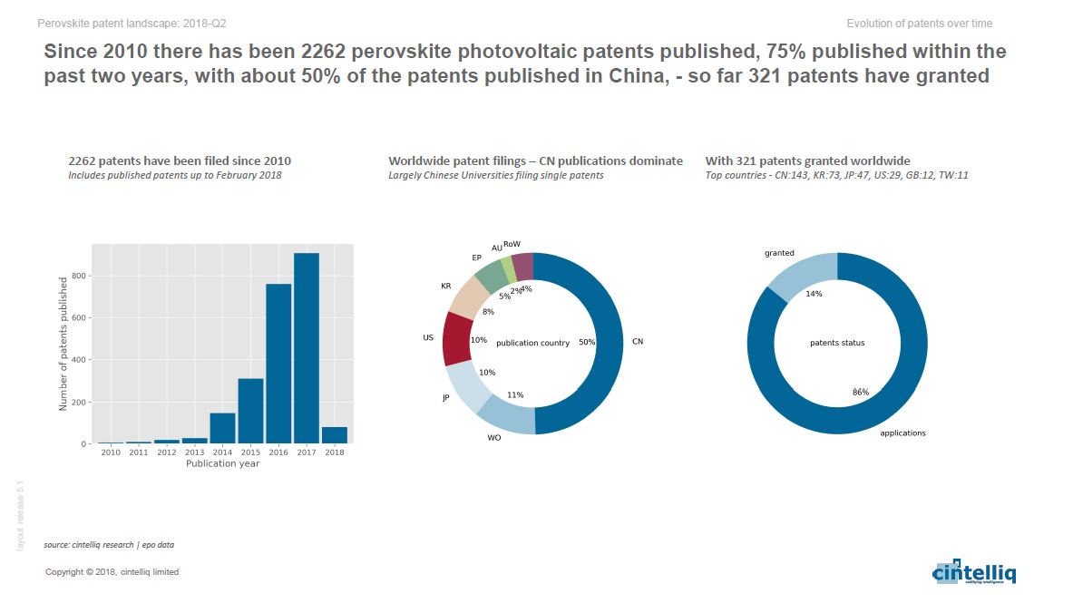 cintelliq - Perovskite photovoltaics: A review of the patent landscape 2018-Q2 cintelliq - Perovskite photovoltaics: A review of the patent landscape 2018-Q2
