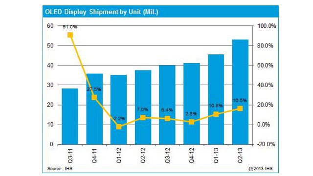 AM-OLED shipments by units (millions)